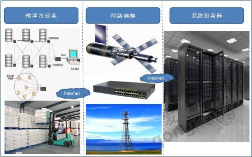 糧倉環境智能監控解決方案 以科技守護大國糧倉
